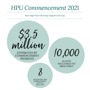 An infographic explaining that HPU commencement generates $3.5 million, 10,000 guests, and sold out 8 local hotels in High Point, NC.